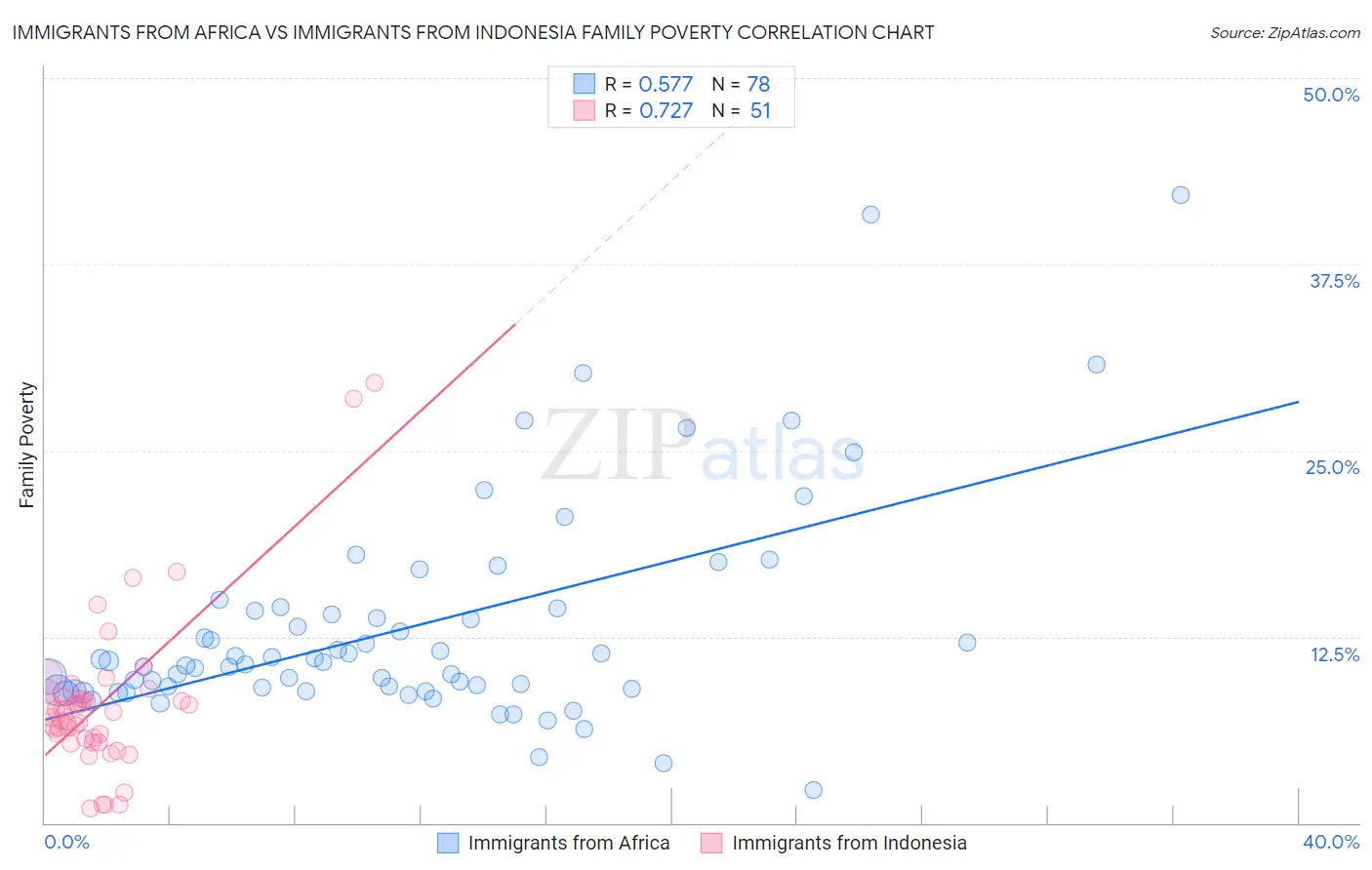 Immigrants from Africa vs Immigrants from Indonesia Family Poverty