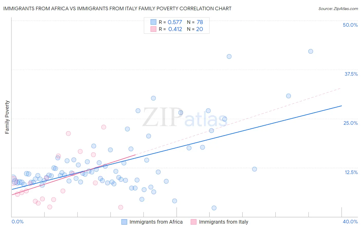 Immigrants from Africa vs Immigrants from Italy Family Poverty