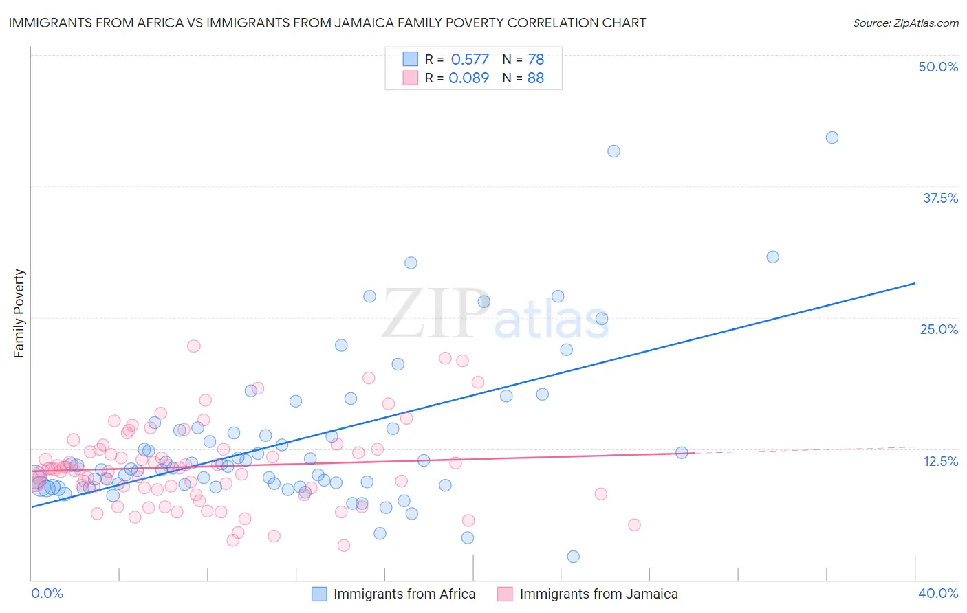 Immigrants from Africa vs Immigrants from Jamaica Family Poverty