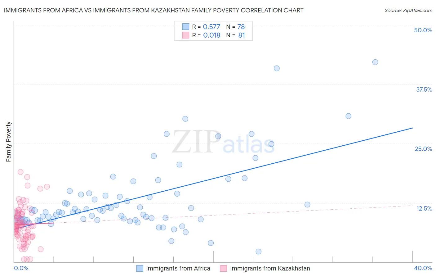 Immigrants from Africa vs Immigrants from Kazakhstan Family Poverty