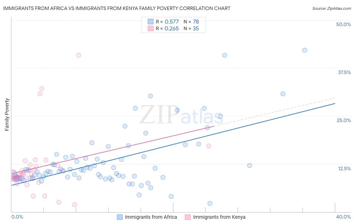 Immigrants from Africa vs Immigrants from Kenya Family Poverty