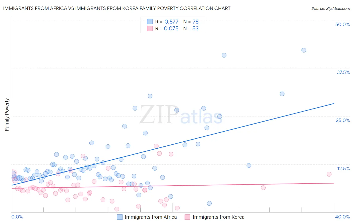 Immigrants from Africa vs Immigrants from Korea Family Poverty