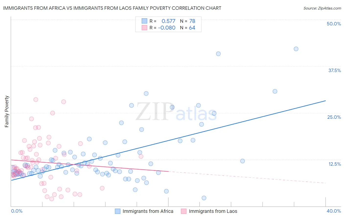 Immigrants from Africa vs Immigrants from Laos Family Poverty