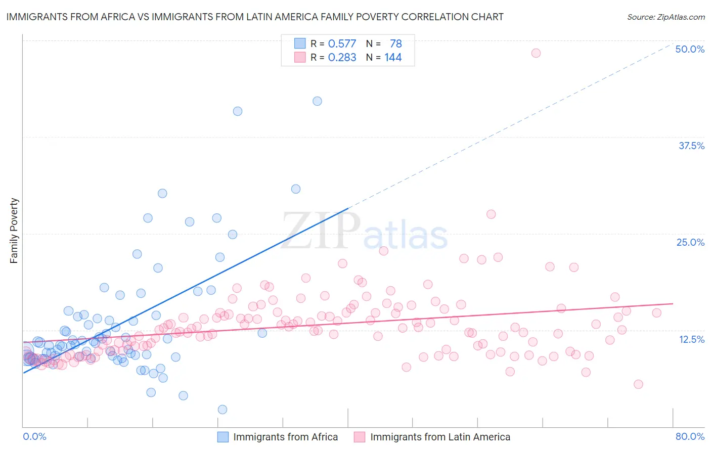 Immigrants from Africa vs Immigrants from Latin America Family Poverty