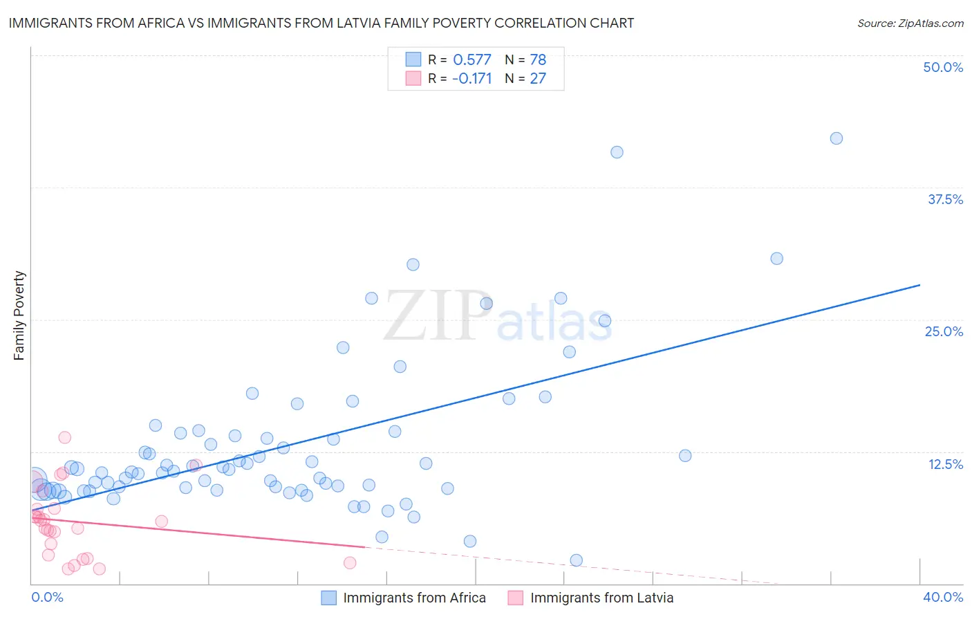 Immigrants from Africa vs Immigrants from Latvia Family Poverty