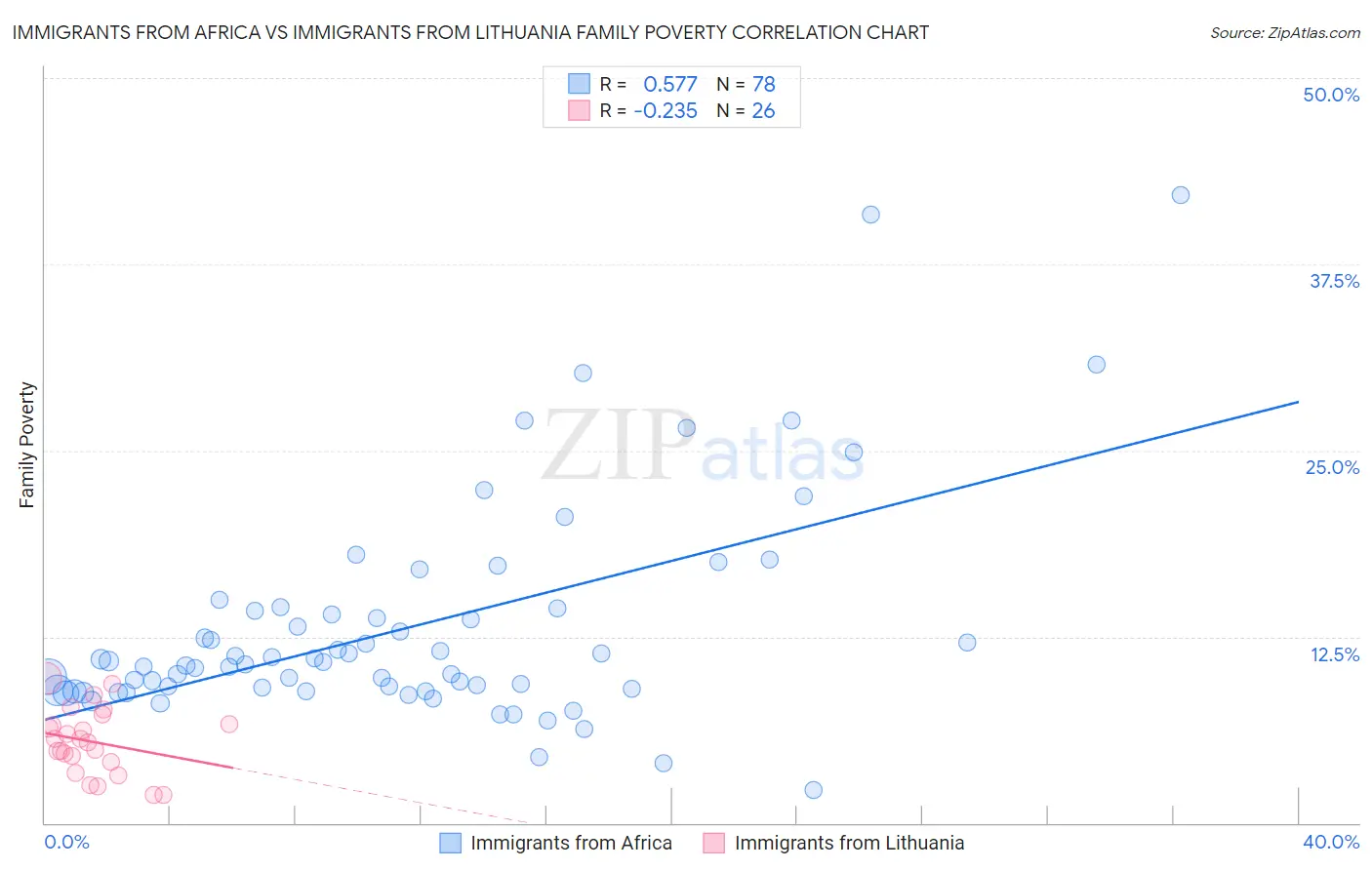 Immigrants from Africa vs Immigrants from Lithuania Family Poverty