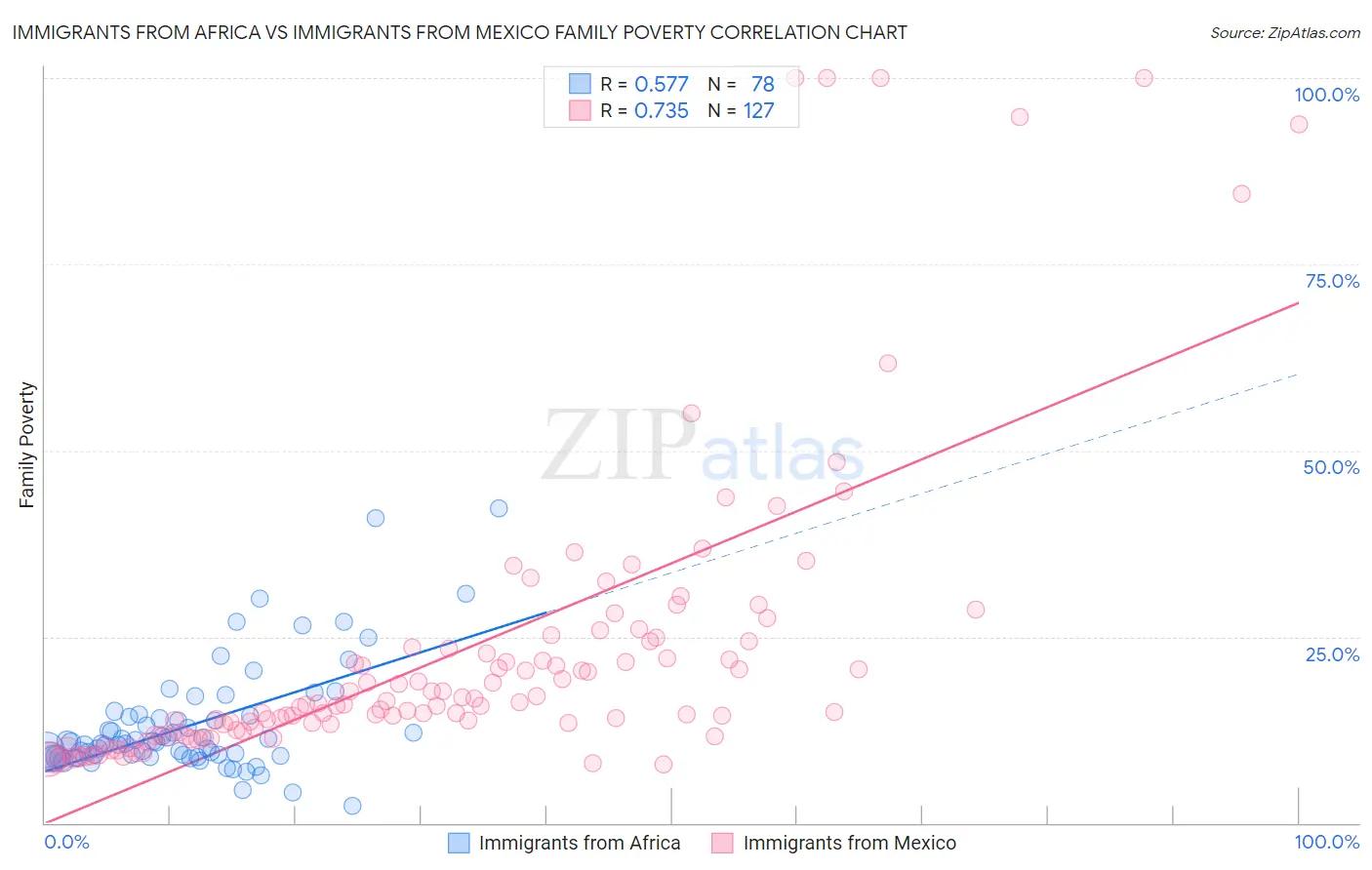 Immigrants from Africa vs Immigrants from Mexico Family Poverty