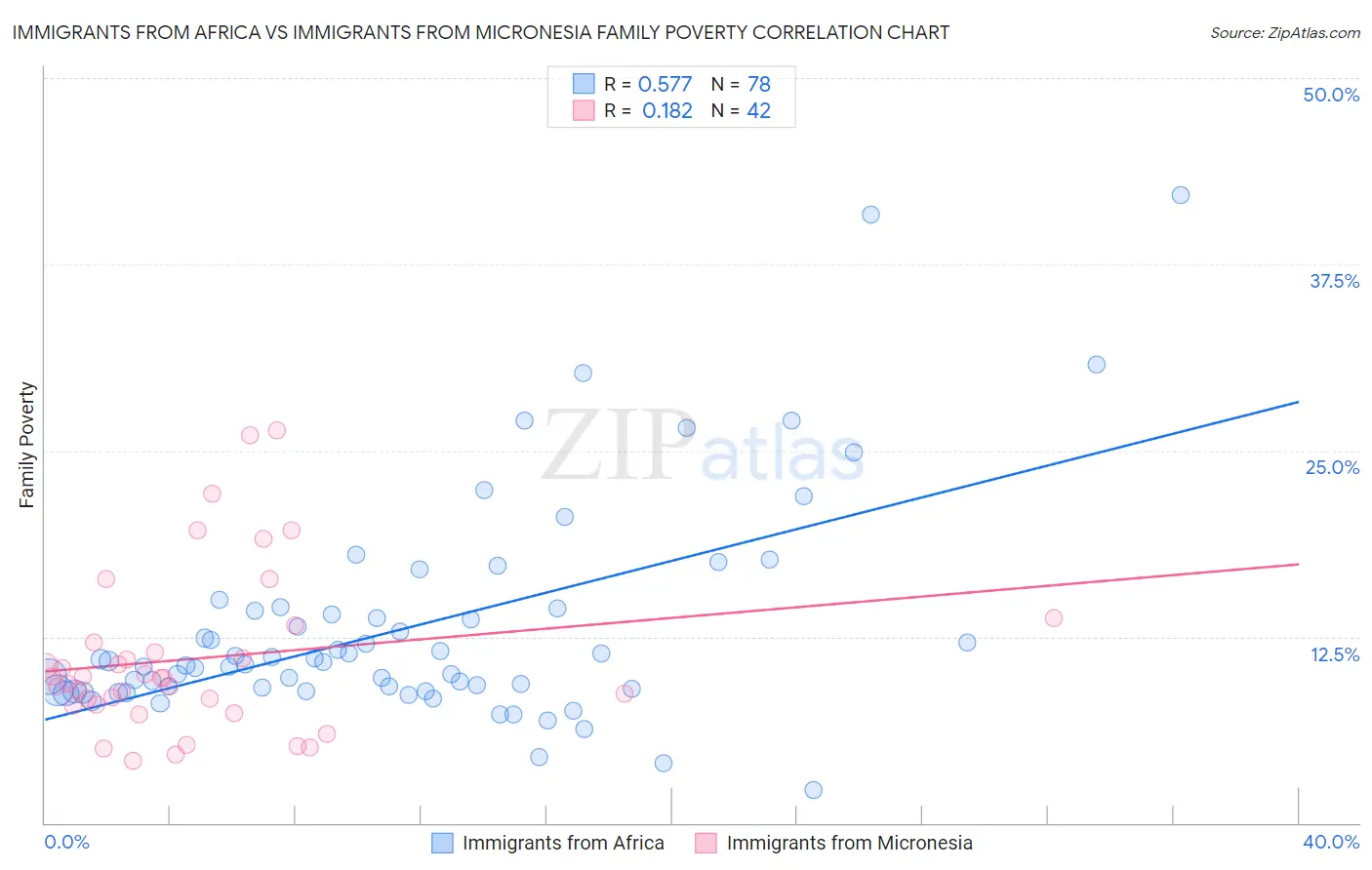 Immigrants from Africa vs Immigrants from Micronesia Family Poverty