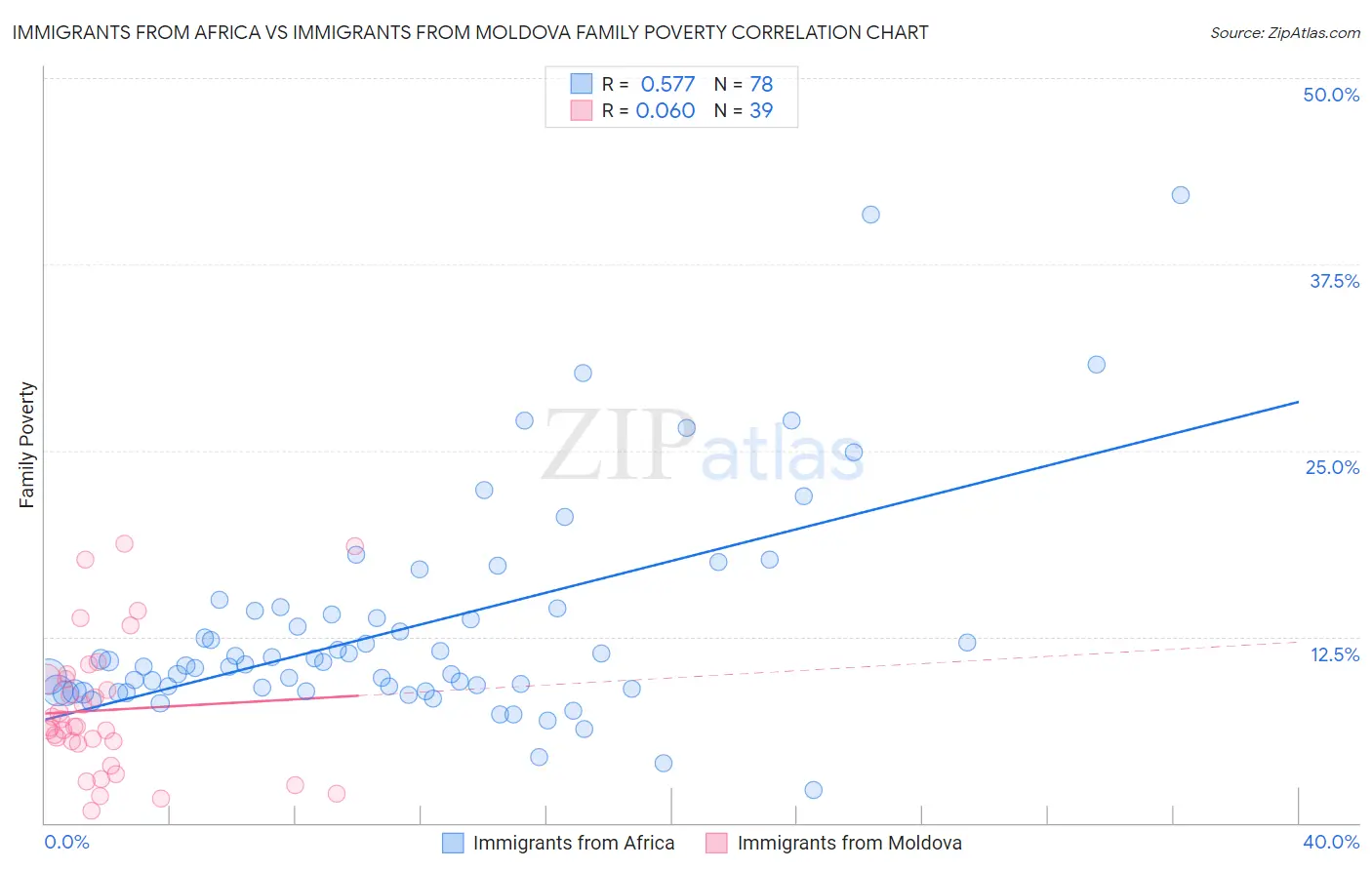 Immigrants from Africa vs Immigrants from Moldova Family Poverty