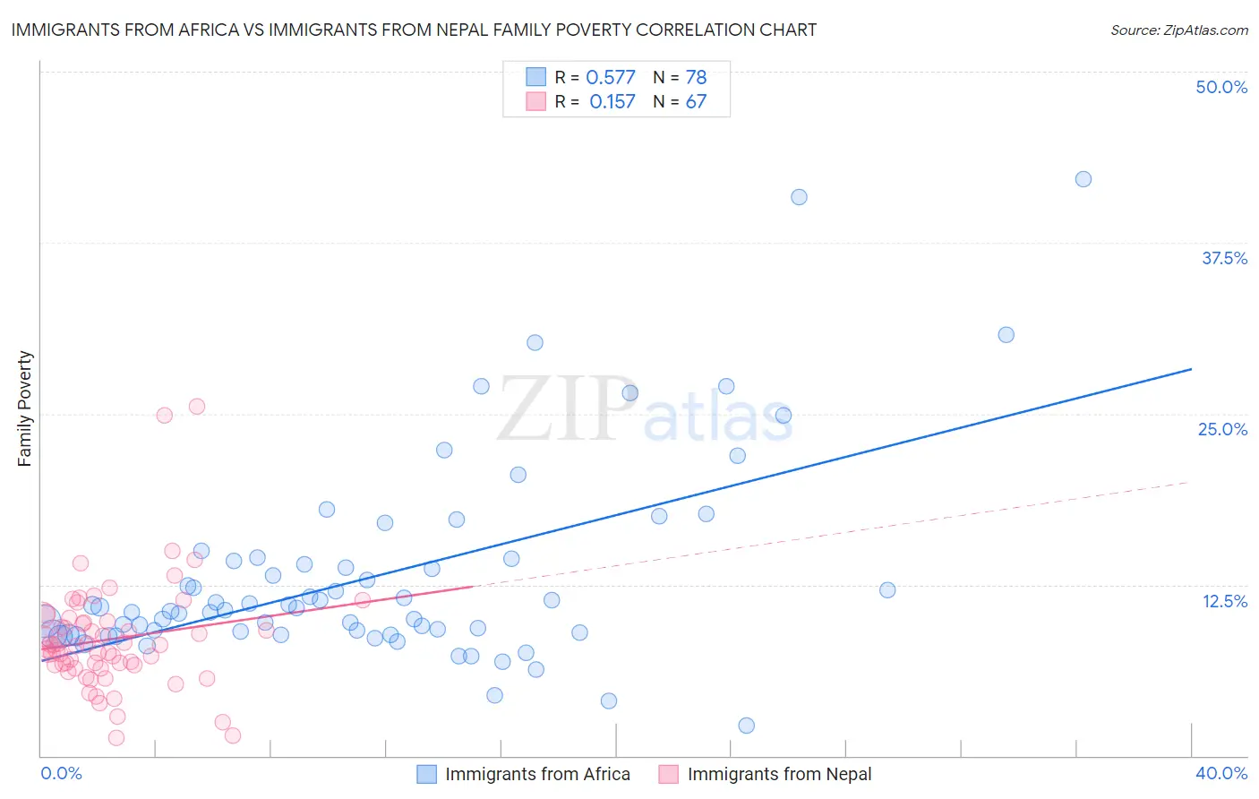 Immigrants from Africa vs Immigrants from Nepal Family Poverty
