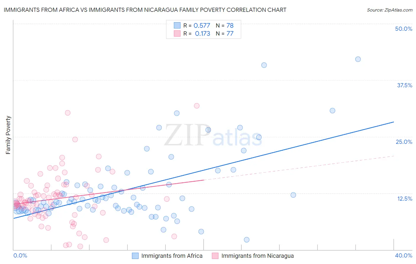 Immigrants from Africa vs Immigrants from Nicaragua Family Poverty