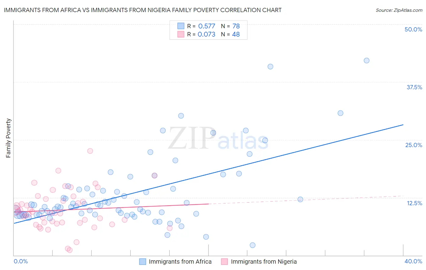Immigrants from Africa vs Immigrants from Nigeria Family Poverty