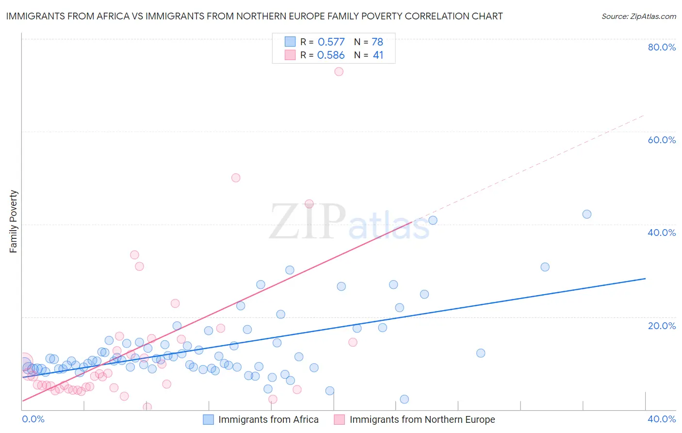 Immigrants from Africa vs Immigrants from Northern Europe Family Poverty