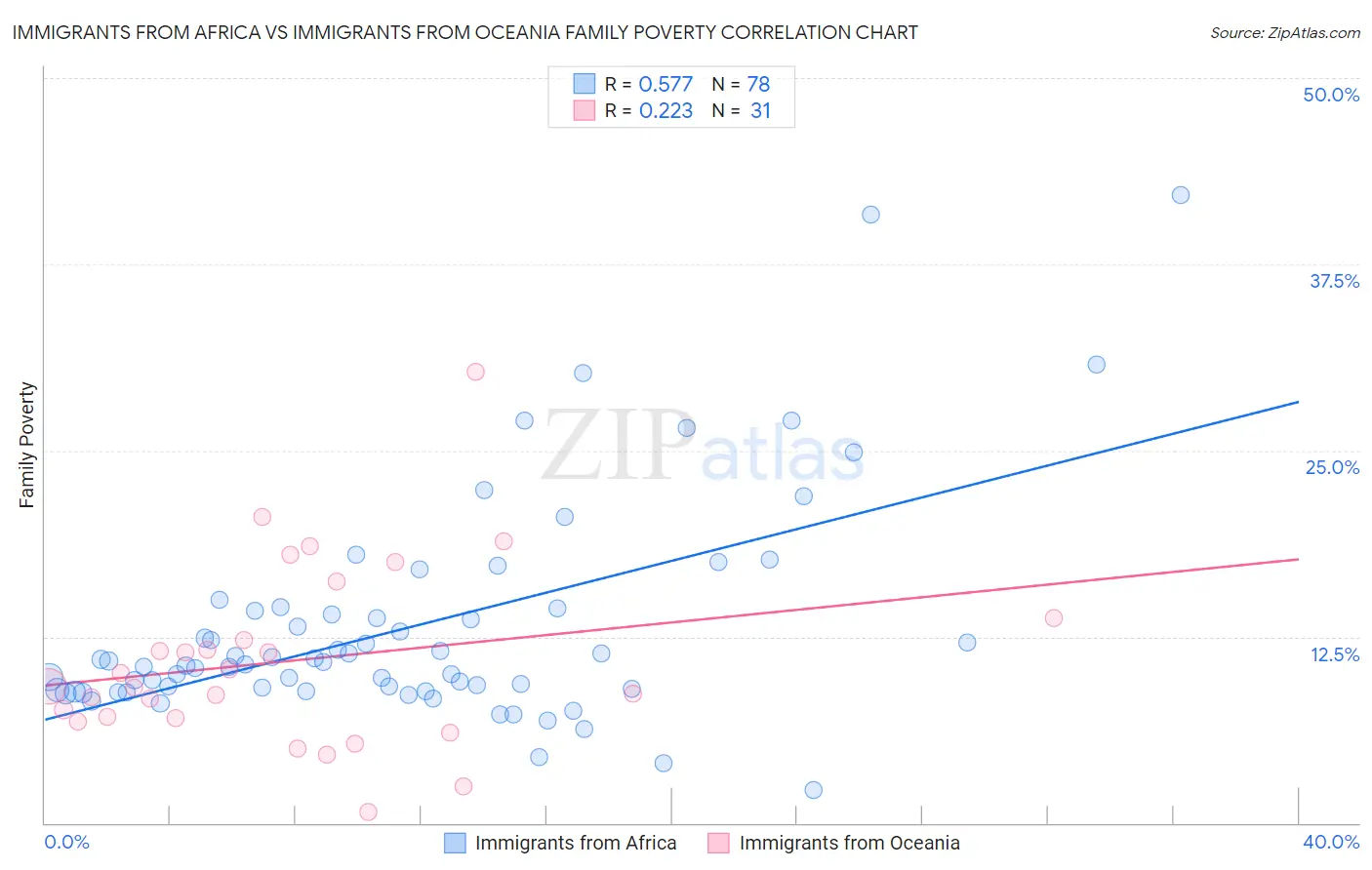 Immigrants from Africa vs Immigrants from Oceania Family Poverty