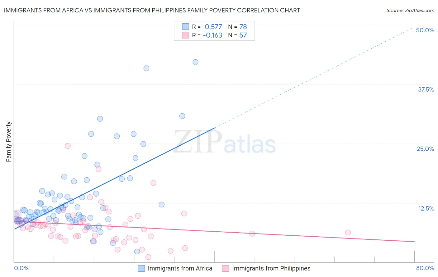 Immigrants from Africa vs Immigrants from Philippines Family Poverty