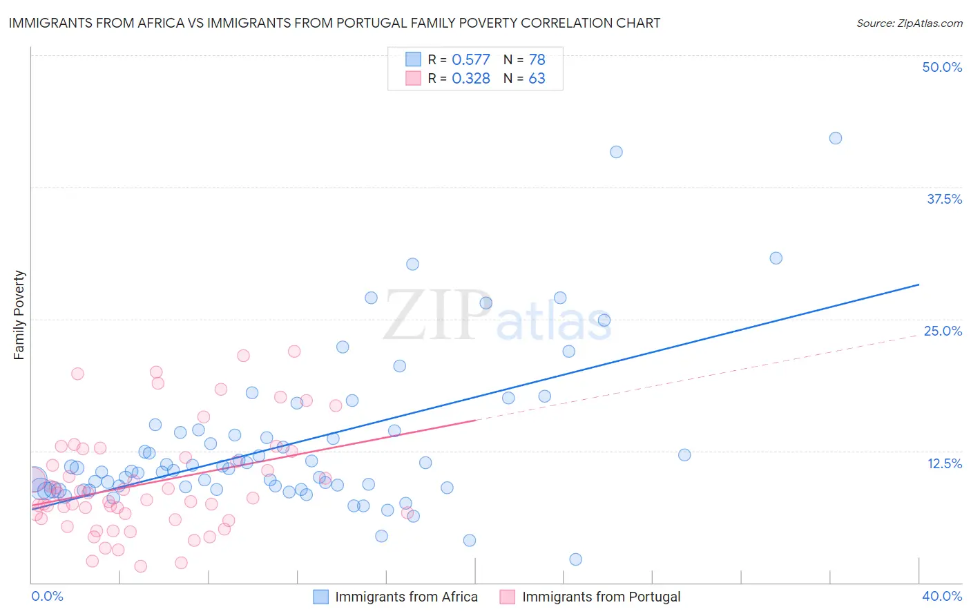 Immigrants from Africa vs Immigrants from Portugal Family Poverty