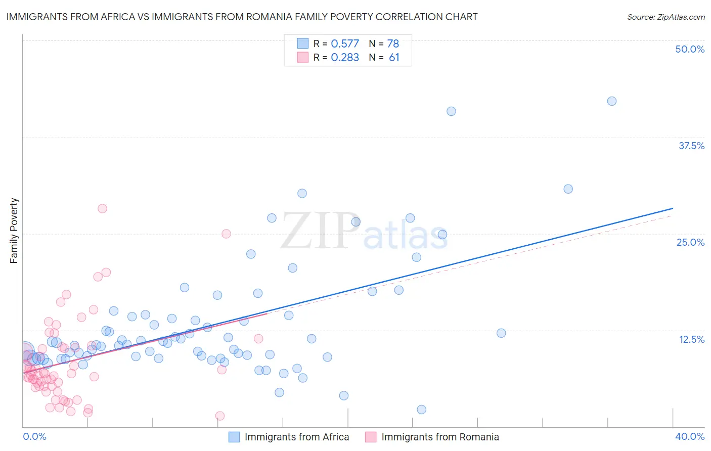 Immigrants from Africa vs Immigrants from Romania Family Poverty