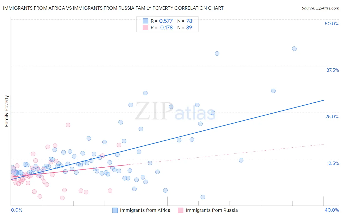 Immigrants from Africa vs Immigrants from Russia Family Poverty