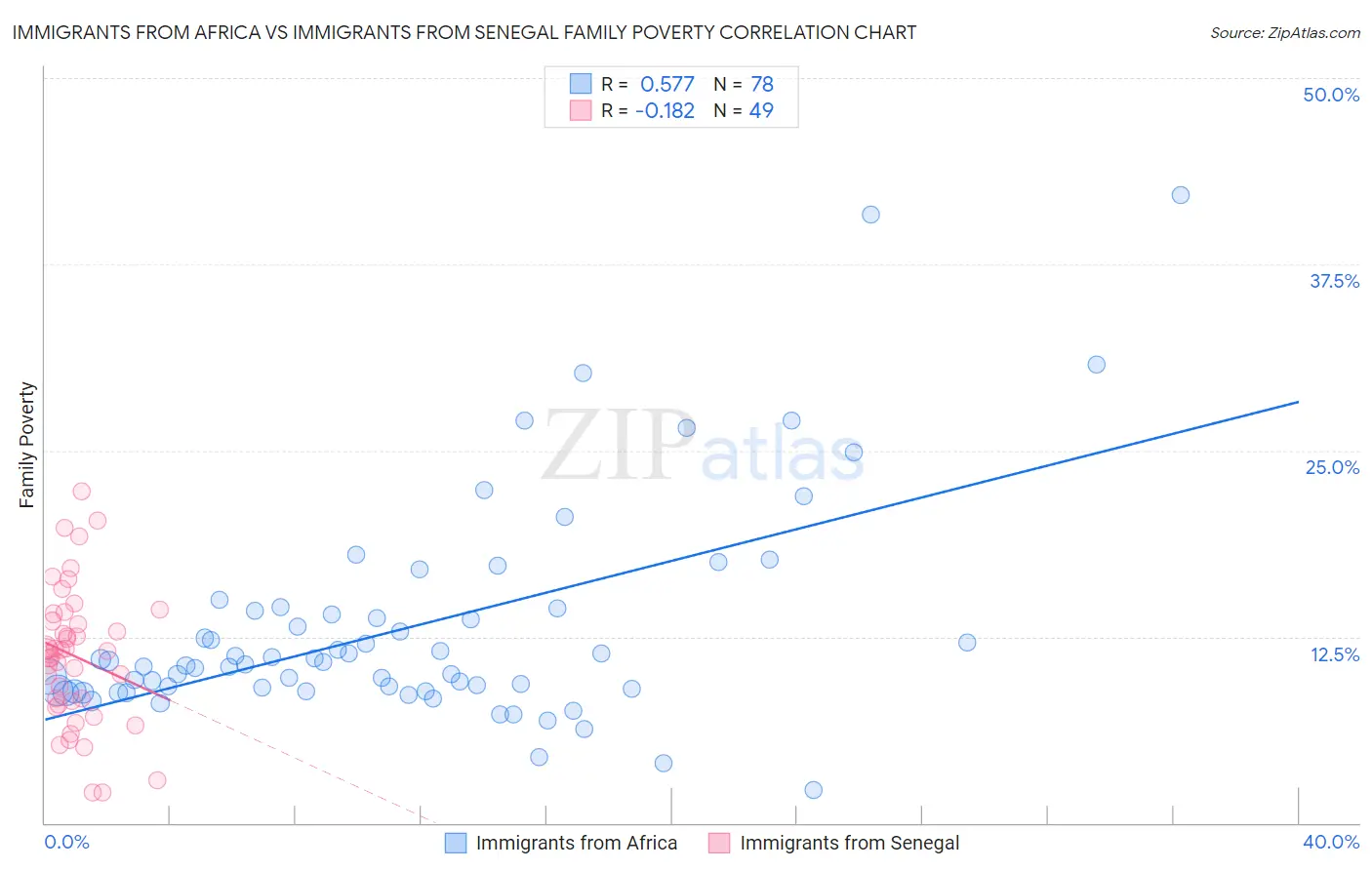 Immigrants from Africa vs Immigrants from Senegal Family Poverty