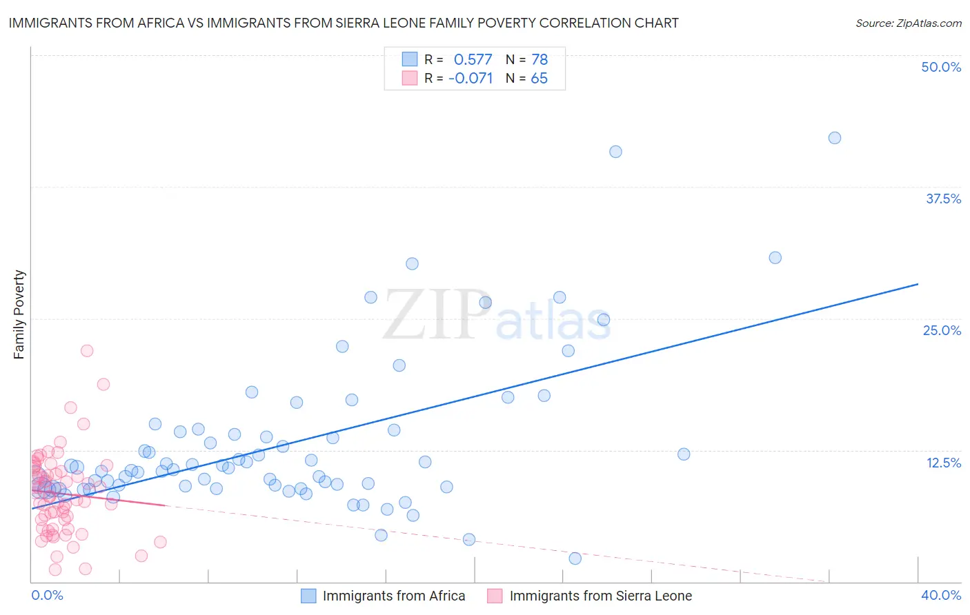 Immigrants from Africa vs Immigrants from Sierra Leone Family Poverty