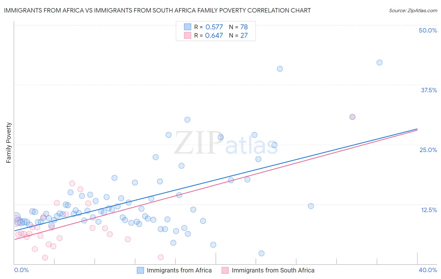 Immigrants from Africa vs Immigrants from South Africa Family Poverty