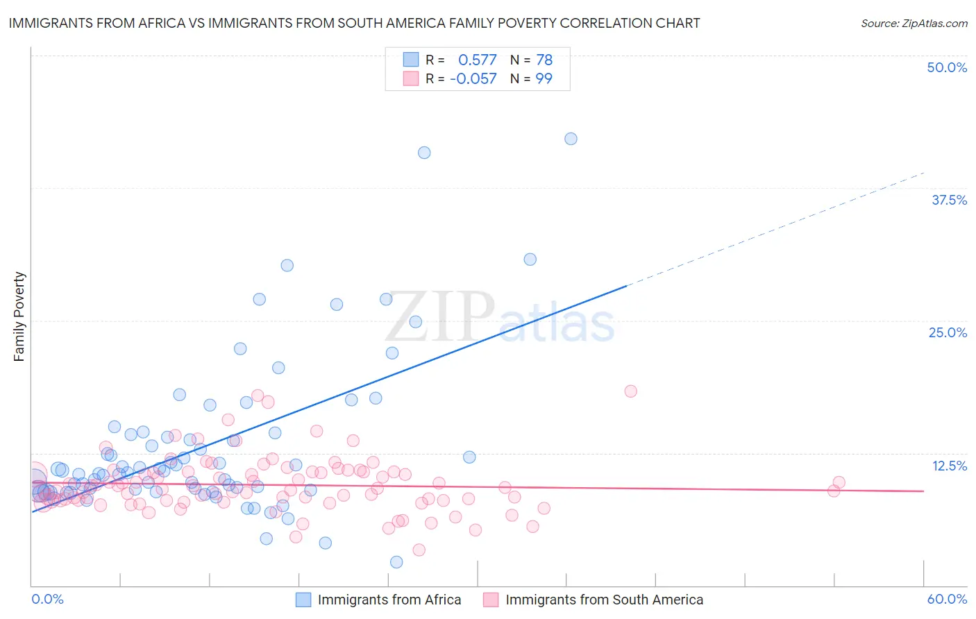 Immigrants from Africa vs Immigrants from South America Family Poverty