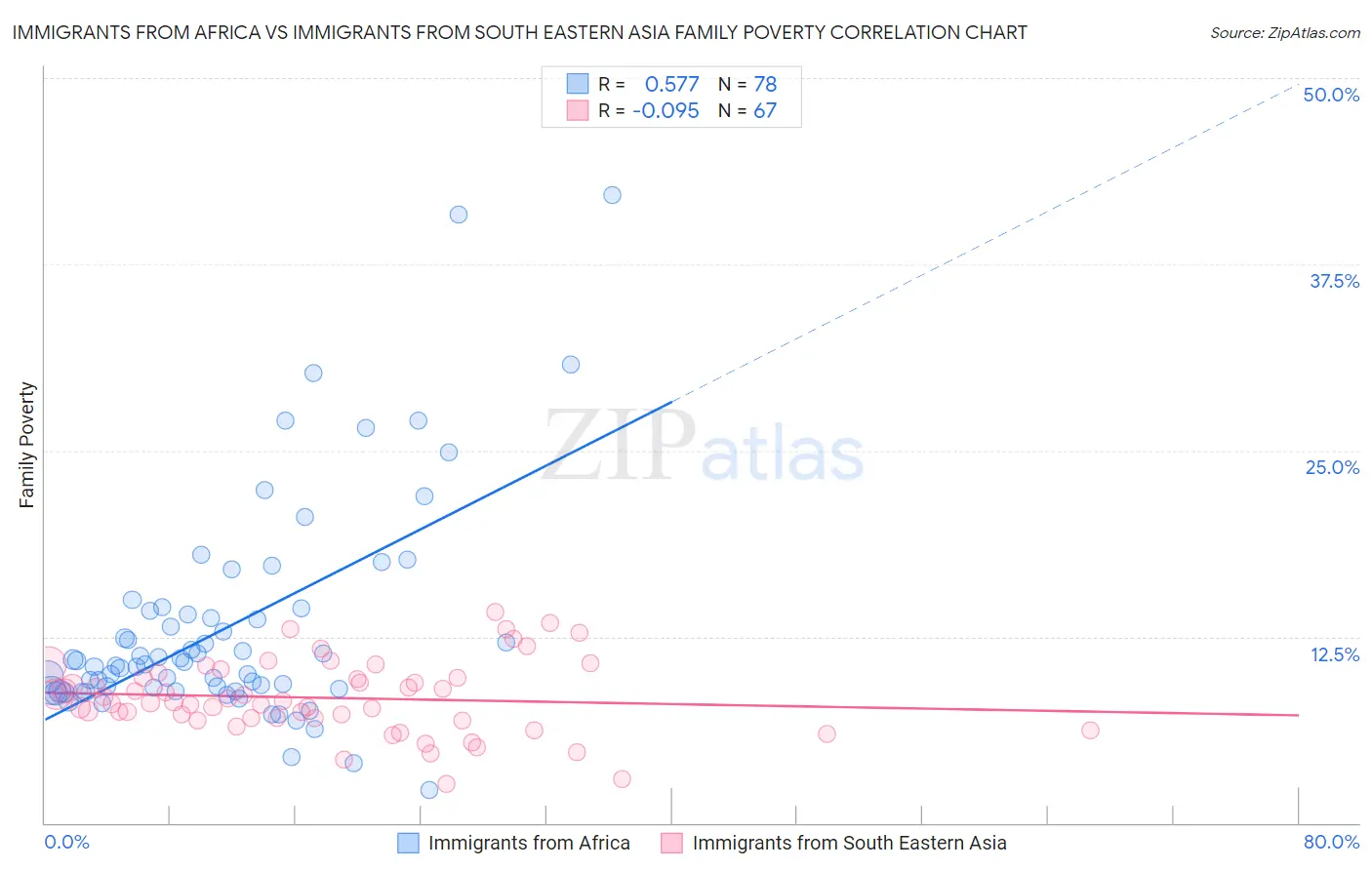 Immigrants from Africa vs Immigrants from South Eastern Asia Family Poverty