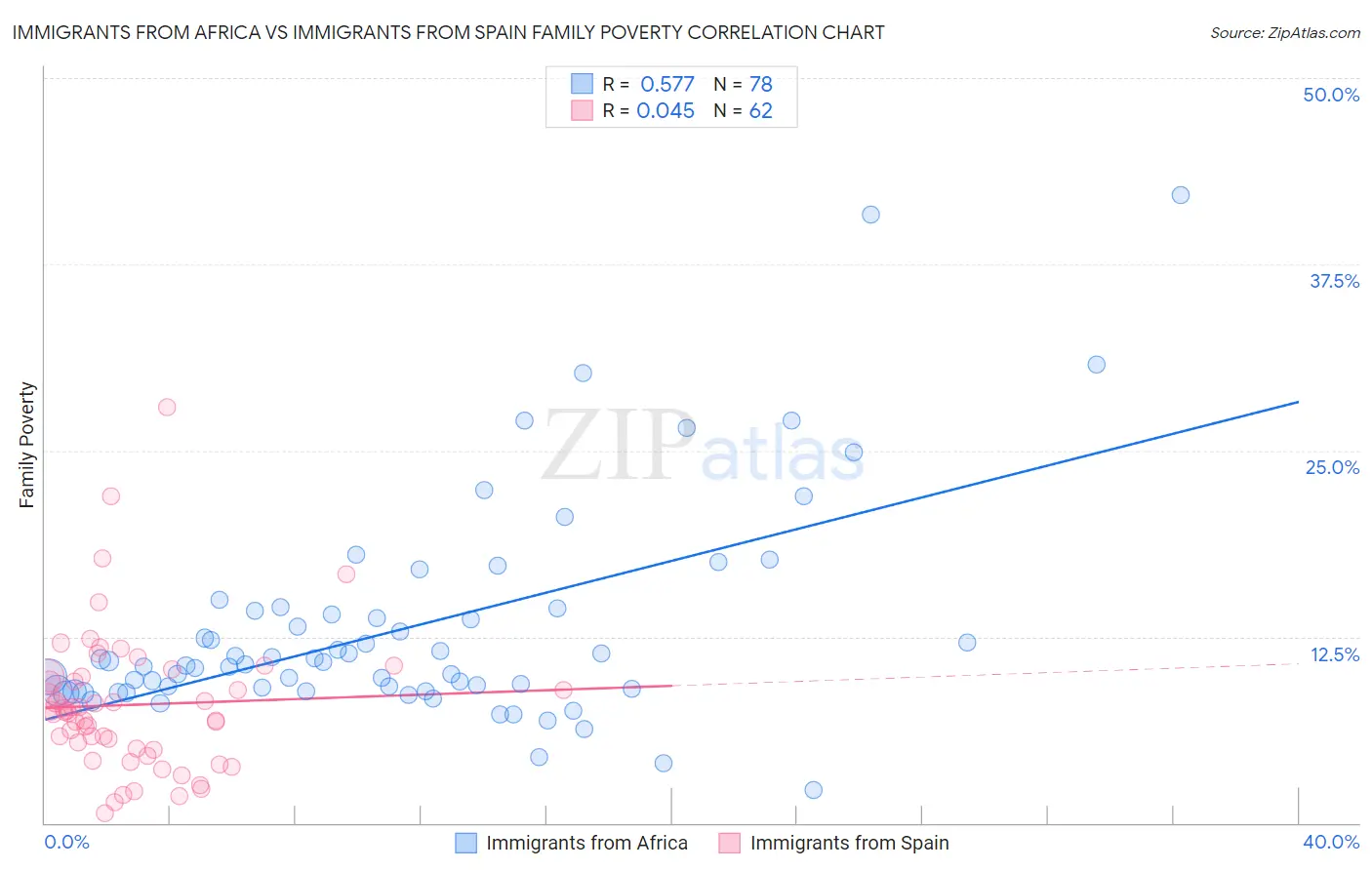 Immigrants from Africa vs Immigrants from Spain Family Poverty