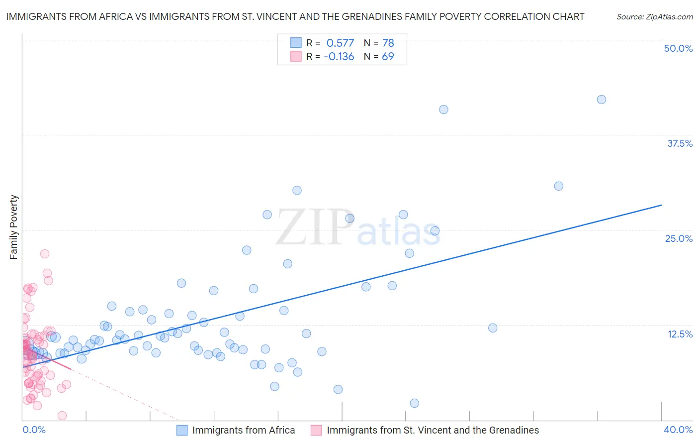 Immigrants from Africa vs Immigrants from St. Vincent and the Grenadines Family Poverty