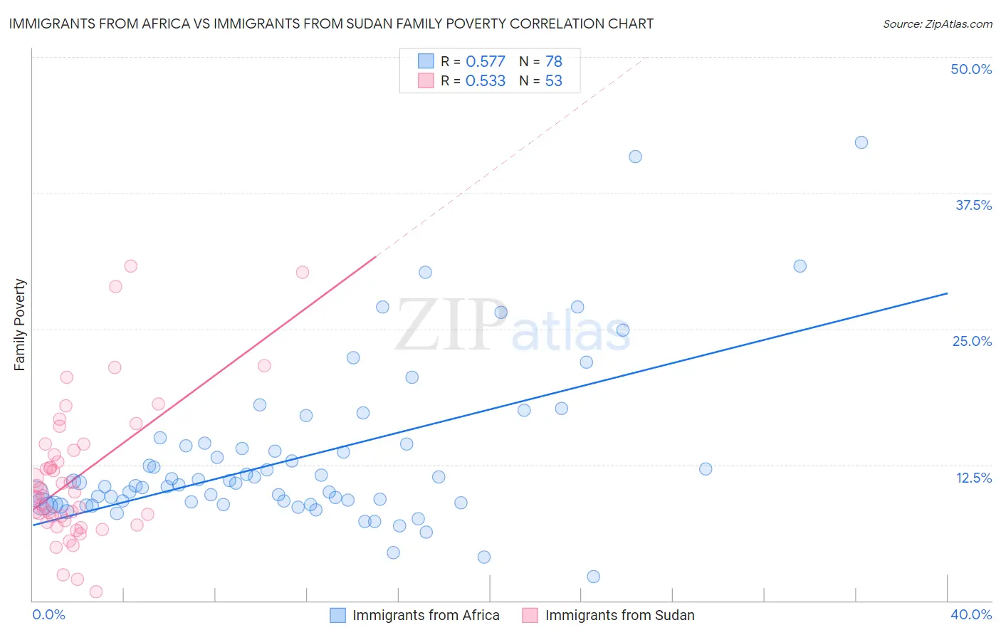 Immigrants from Africa vs Immigrants from Sudan Family Poverty