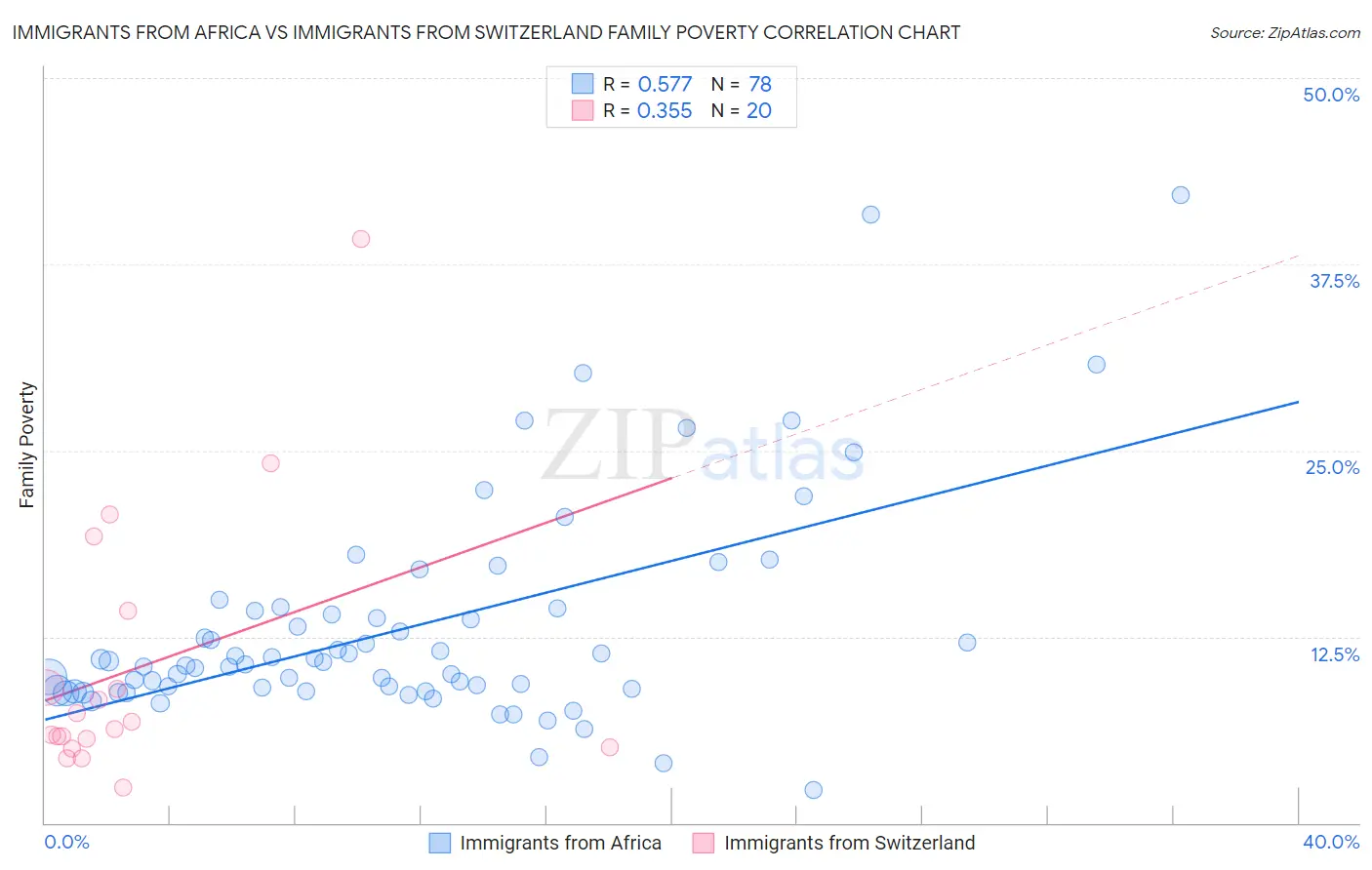 Immigrants from Africa vs Immigrants from Switzerland Family Poverty