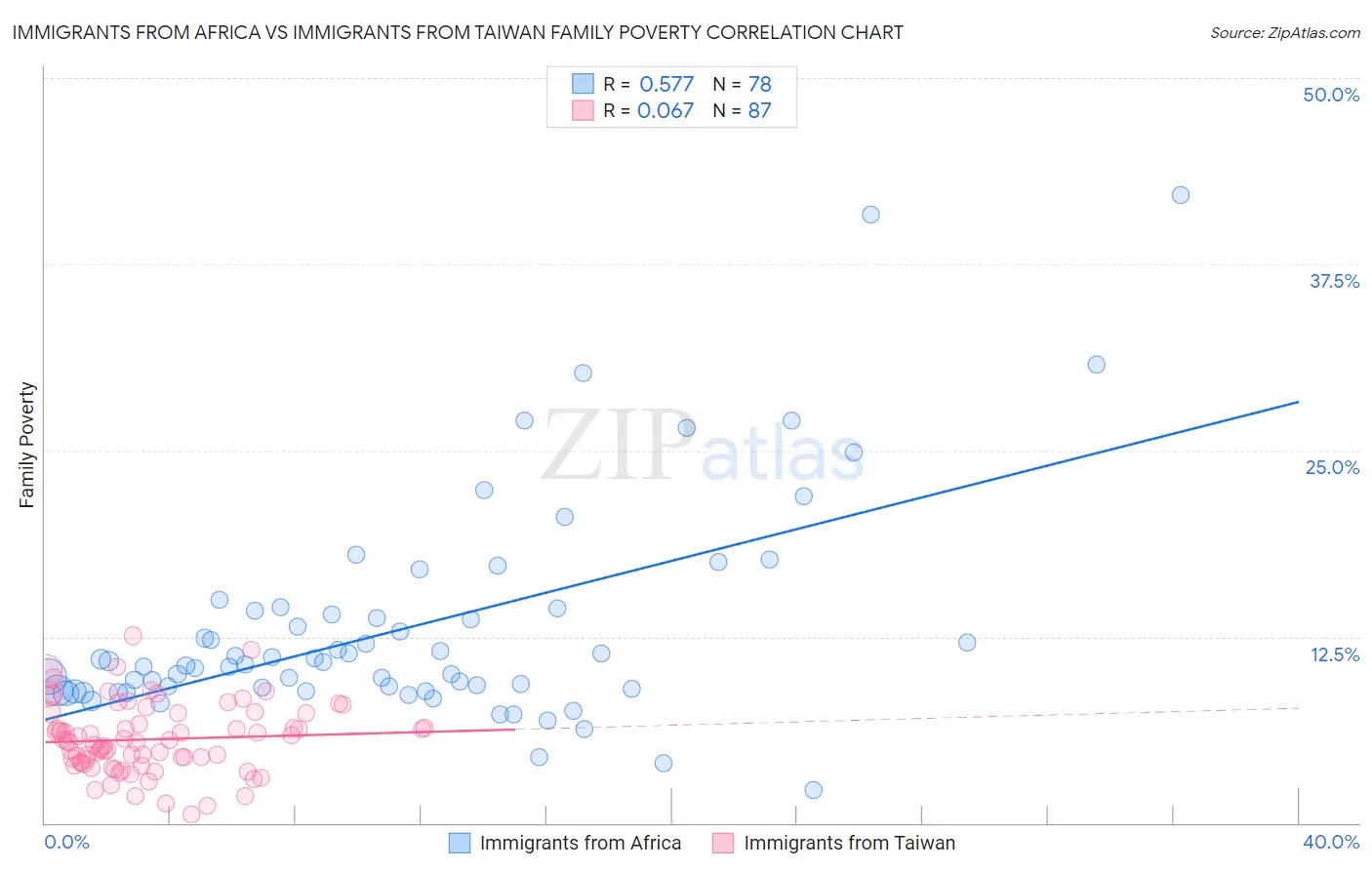 Immigrants from Africa vs Immigrants from Taiwan Family Poverty