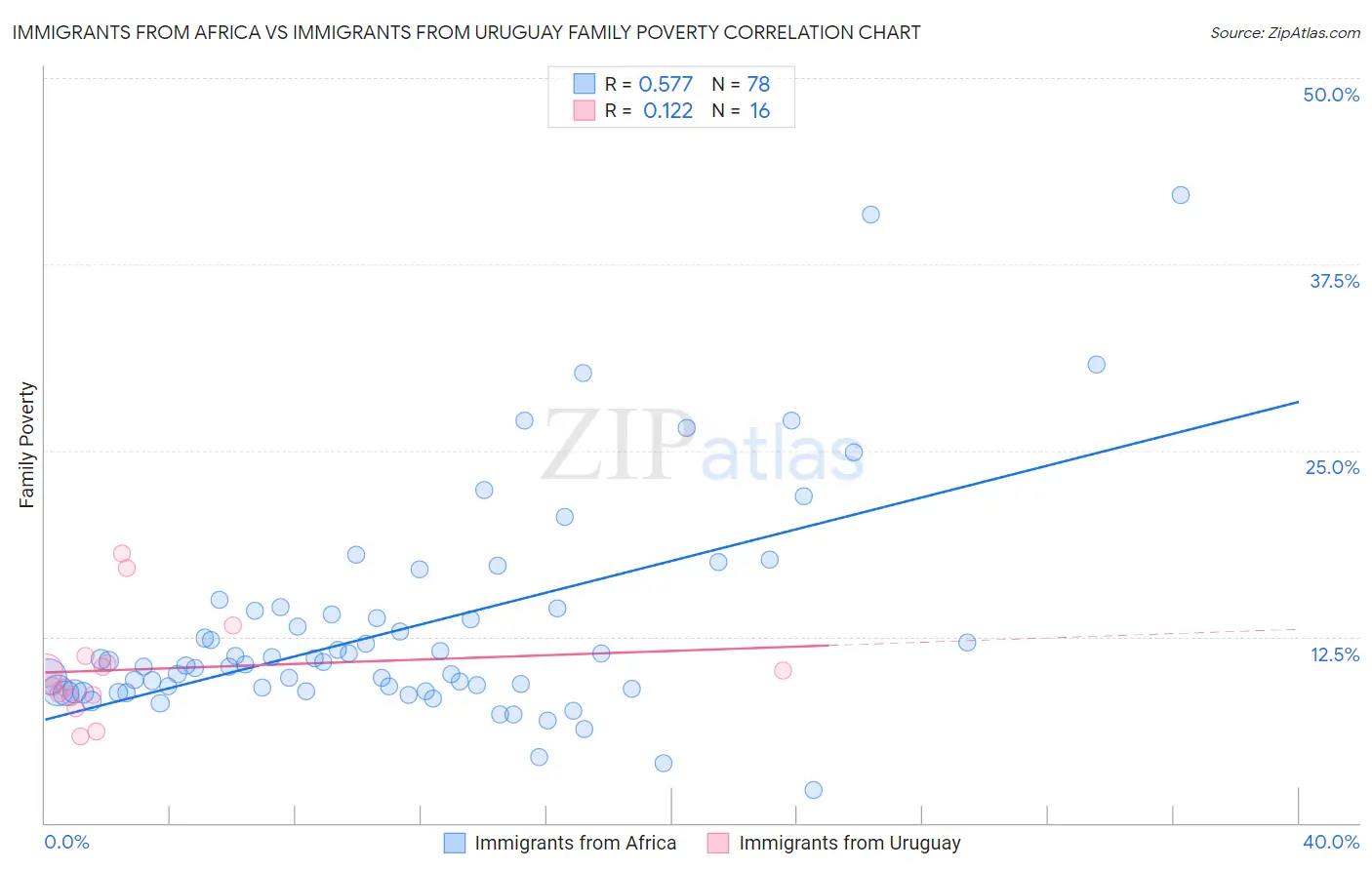Immigrants from Africa vs Immigrants from Uruguay Family Poverty