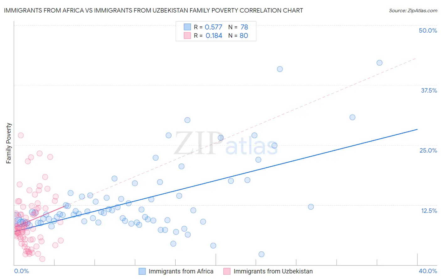 Immigrants from Africa vs Immigrants from Uzbekistan Family Poverty