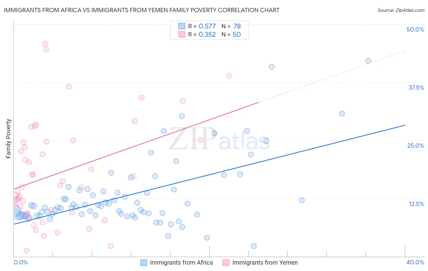Immigrants from Africa vs Immigrants from Yemen Family Poverty