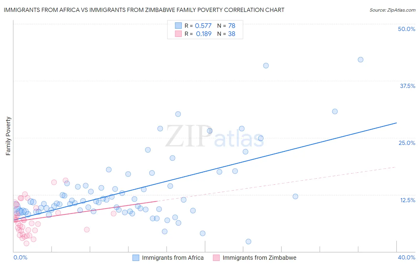 Immigrants from Africa vs Immigrants from Zimbabwe Family Poverty