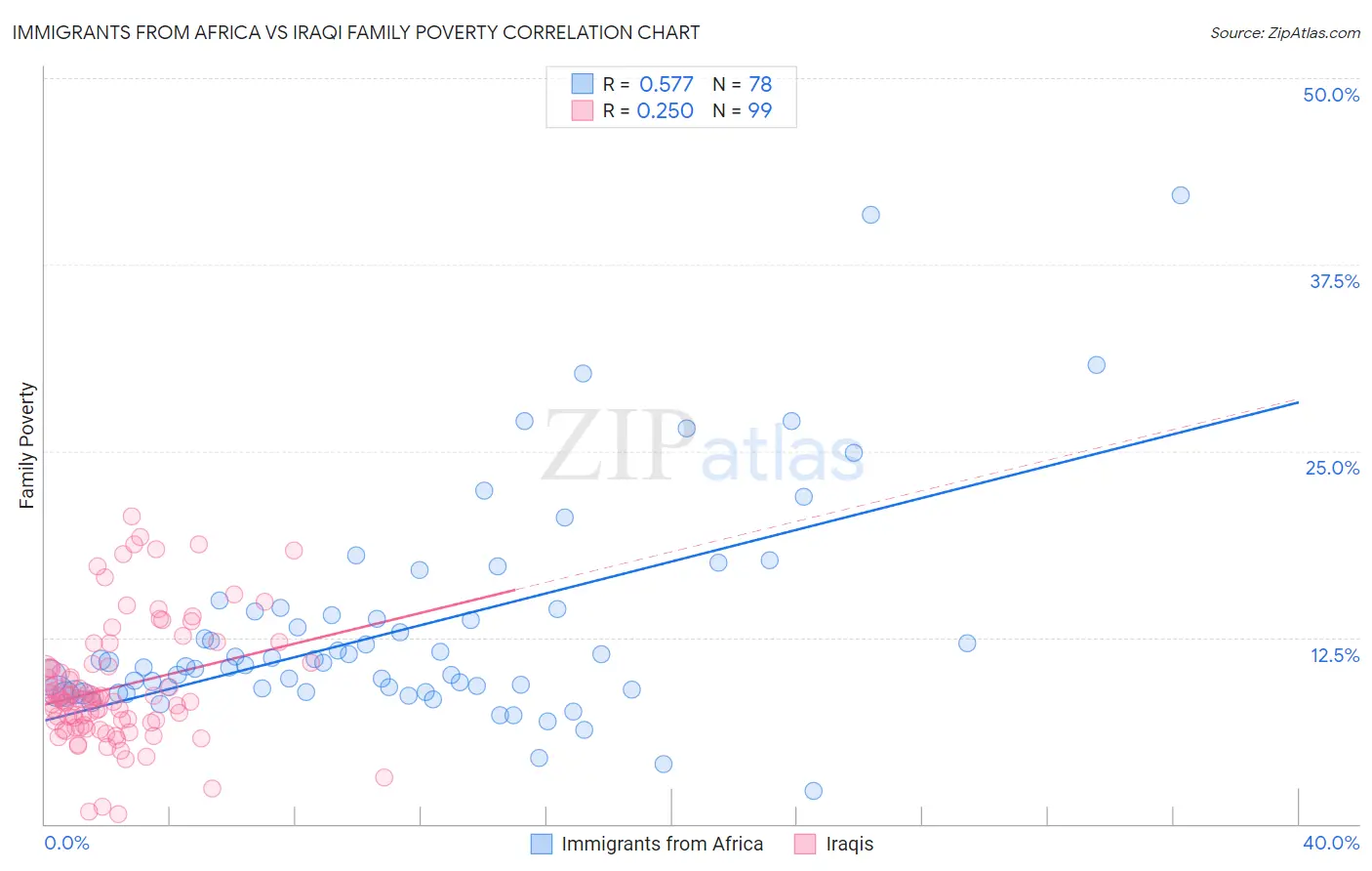 Immigrants from Africa vs Iraqi Family Poverty