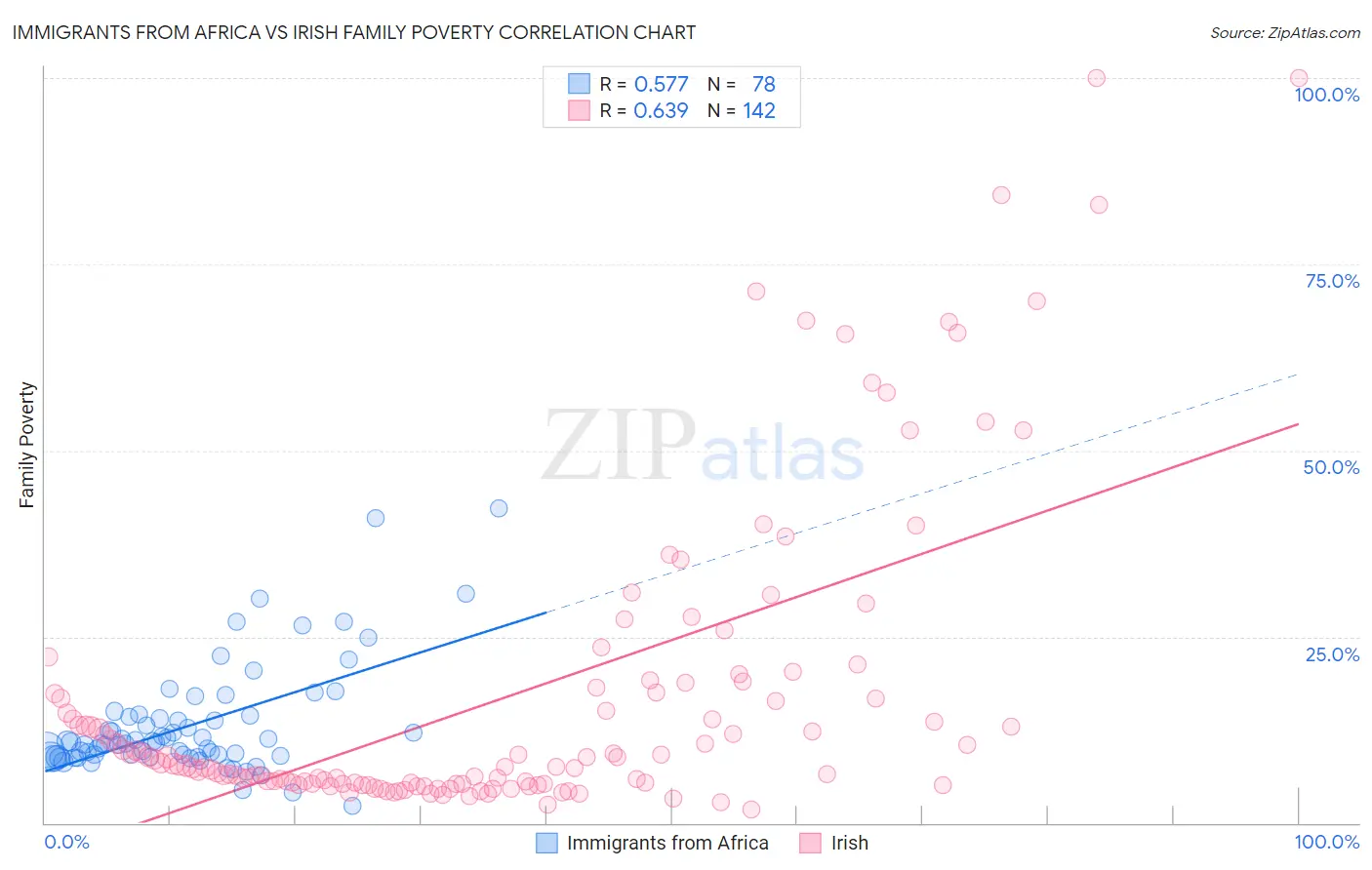 Immigrants from Africa vs Irish Family Poverty