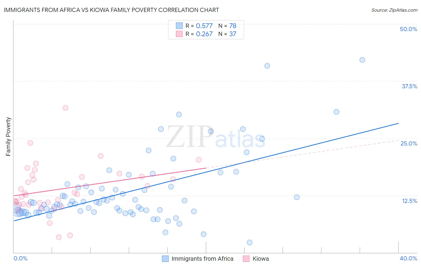 Immigrants from Africa vs Kiowa Family Poverty