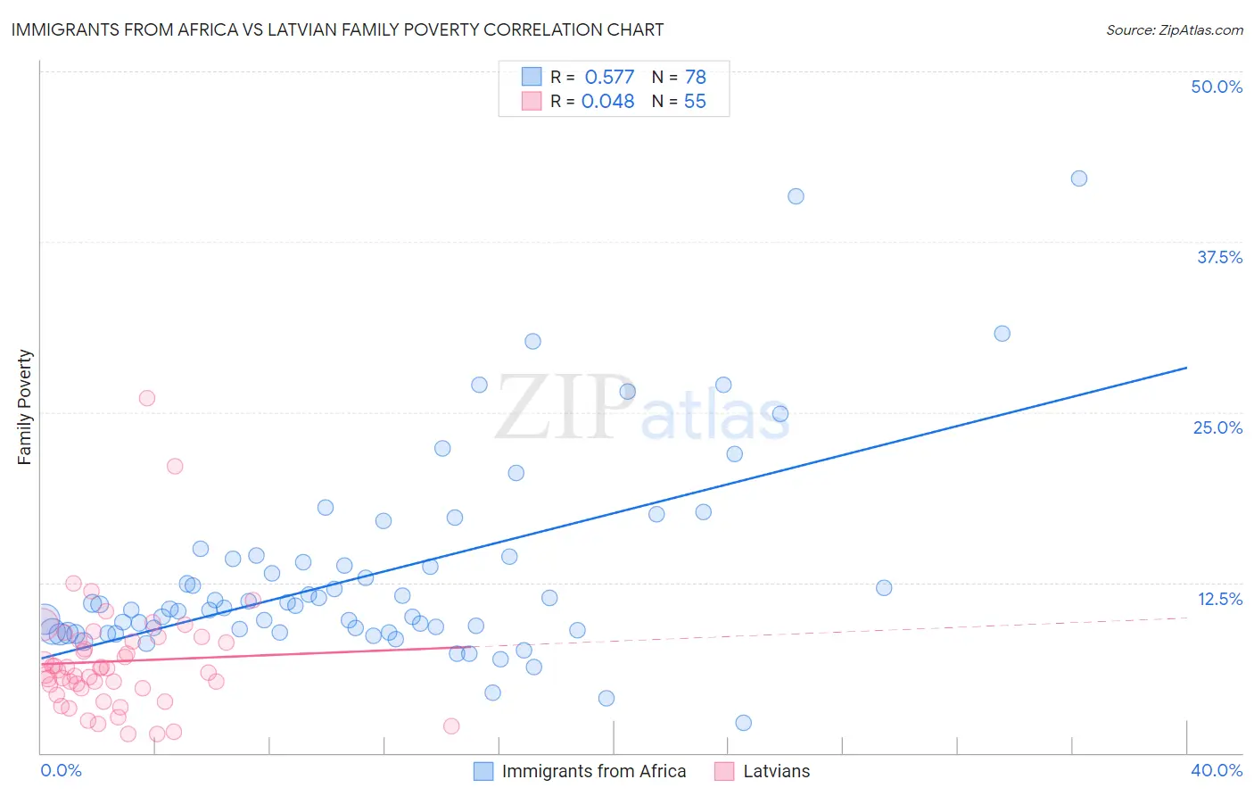 Immigrants from Africa vs Latvian Family Poverty