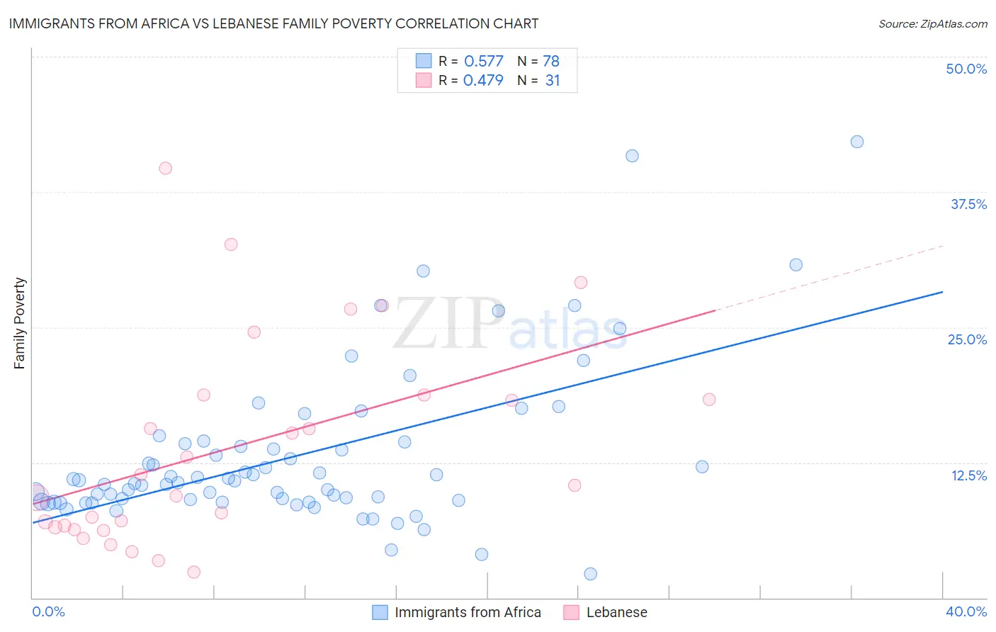 Immigrants from Africa vs Lebanese Family Poverty