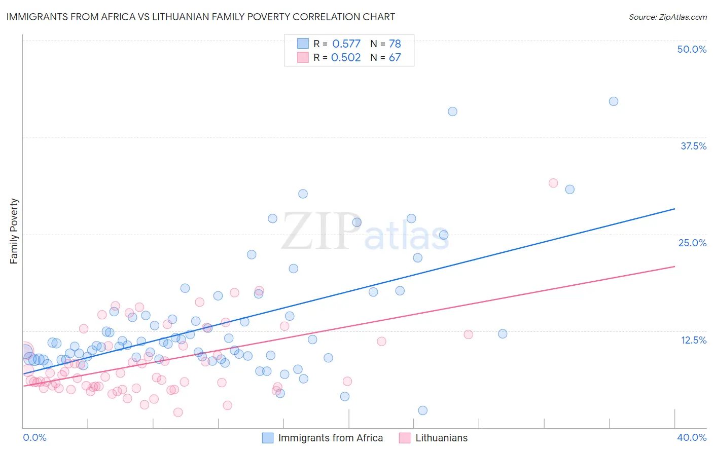 Immigrants from Africa vs Lithuanian Family Poverty