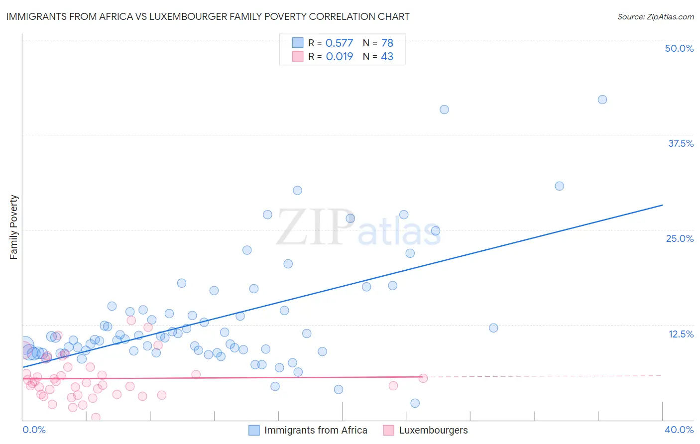 Immigrants from Africa vs Luxembourger Family Poverty