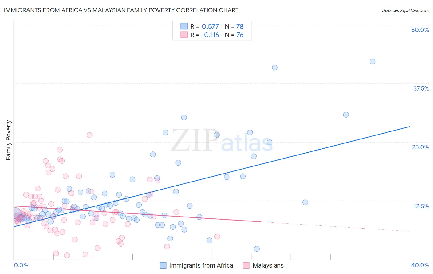 Immigrants from Africa vs Malaysian Family Poverty