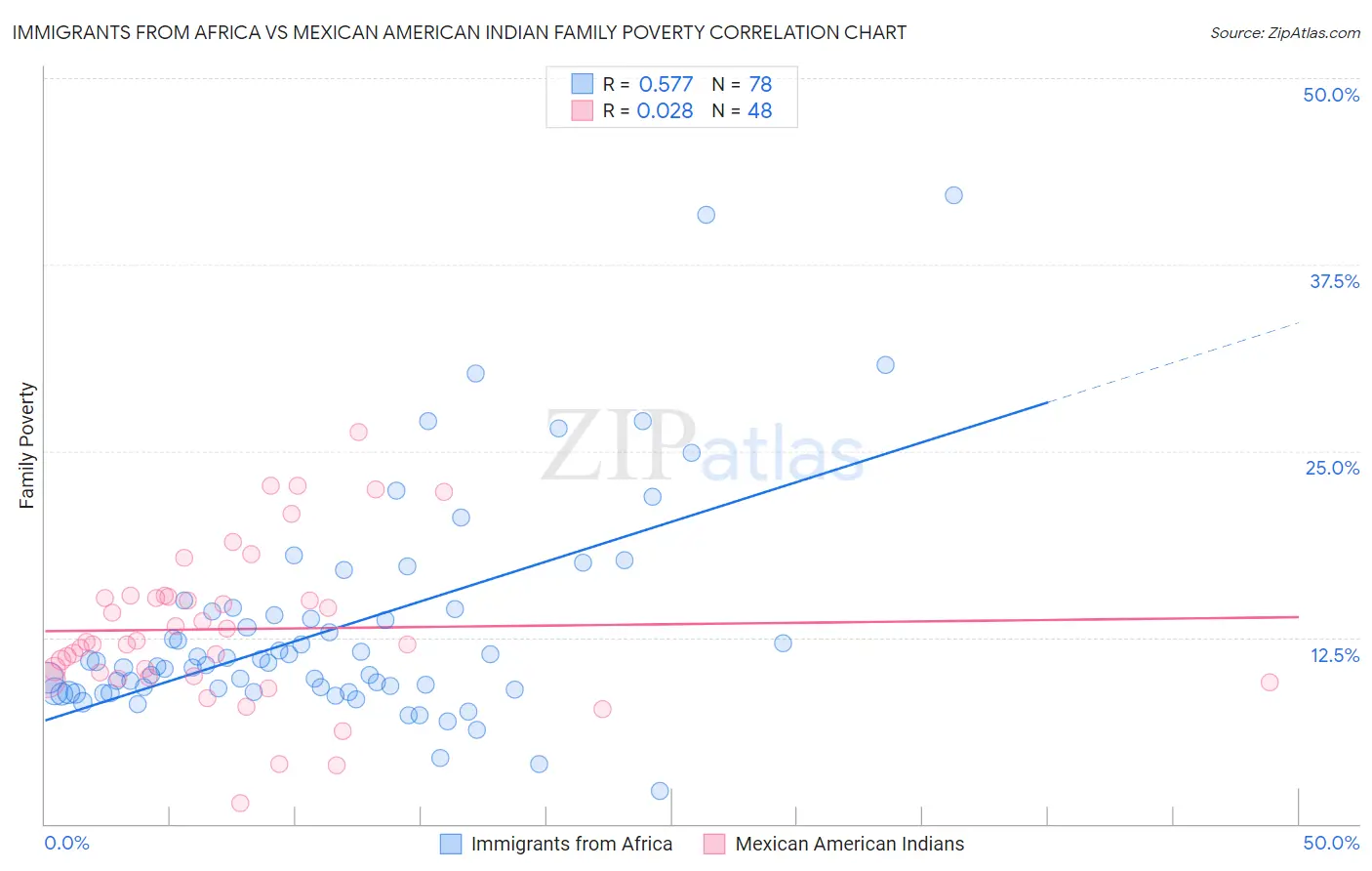 Immigrants from Africa vs Mexican American Indian Family Poverty