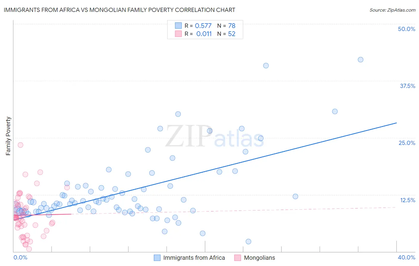 Immigrants from Africa vs Mongolian Family Poverty