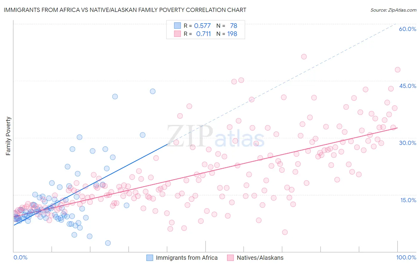 Immigrants from Africa vs Native/Alaskan Family Poverty