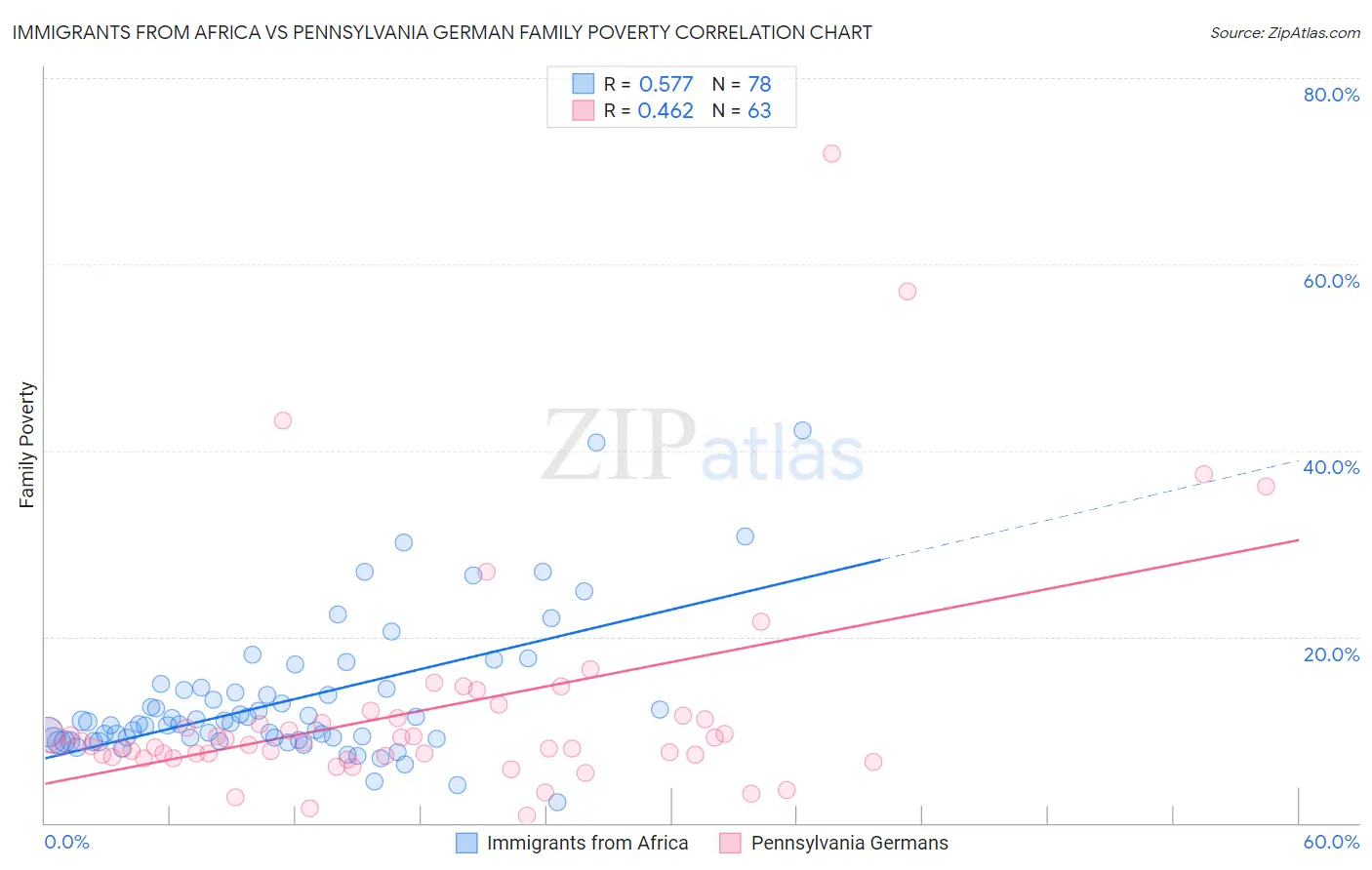 Immigrants from Africa vs Pennsylvania German Family Poverty