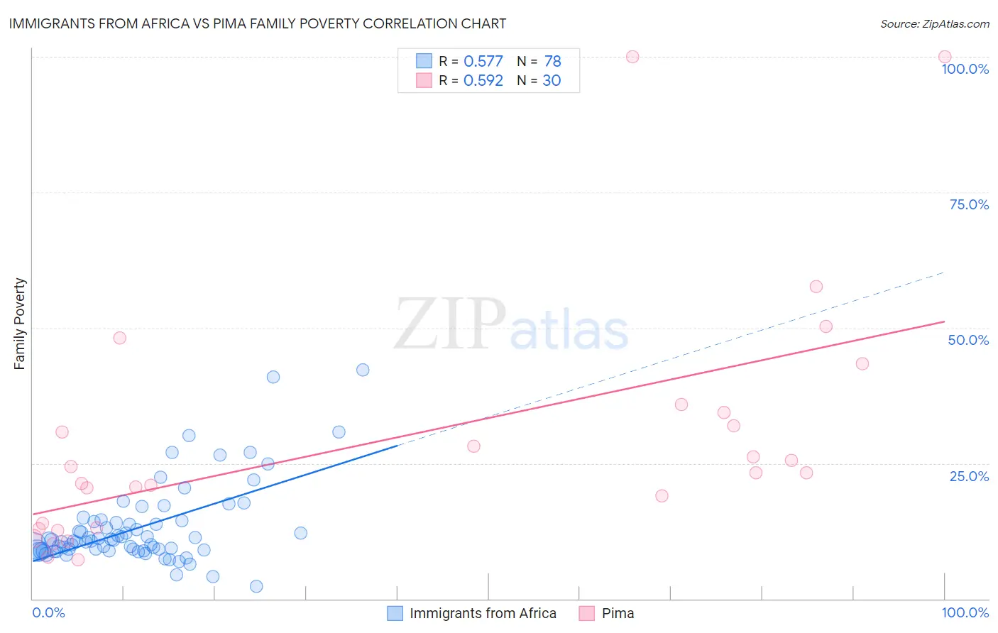 Immigrants from Africa vs Pima Family Poverty