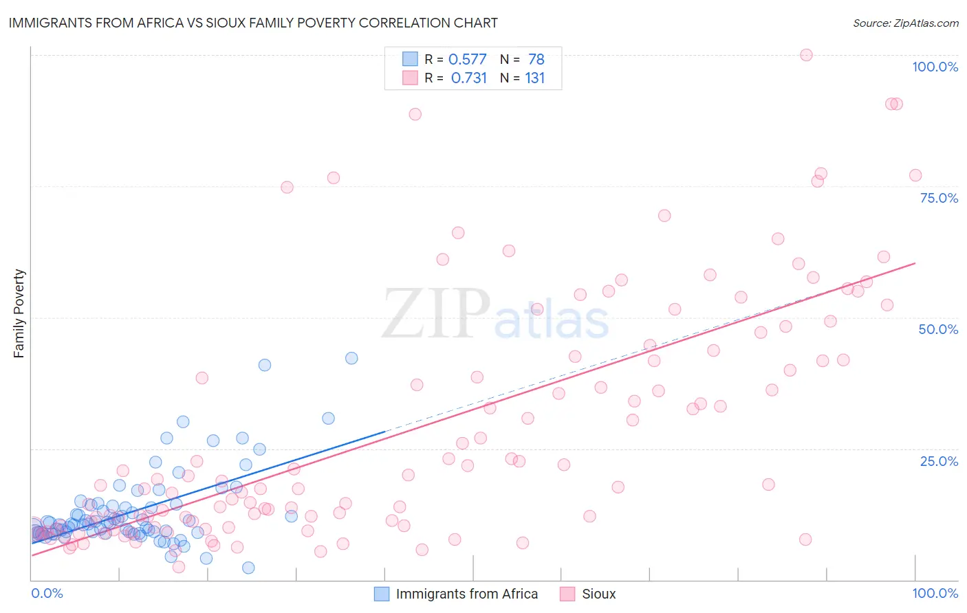 Immigrants from Africa vs Sioux Family Poverty